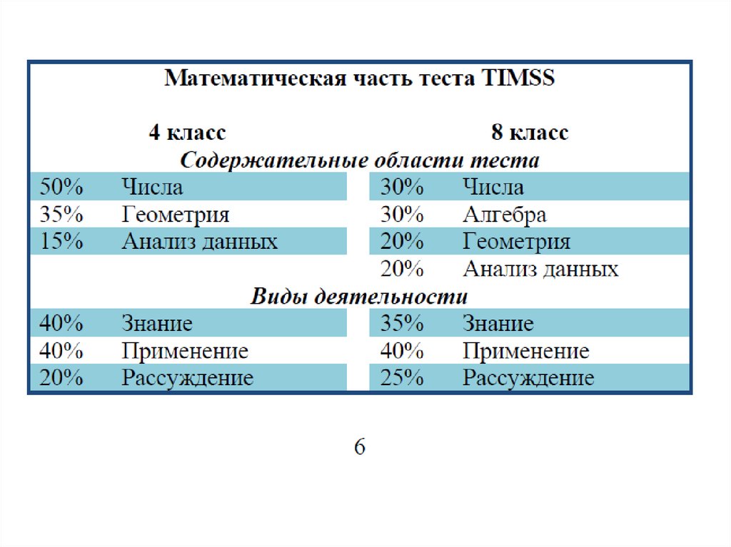 Части теста. Содержательная область TIMSS. Содержательные области математической части теста Тимс. Содержательные области математической части теста теста Тимс.