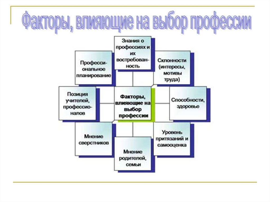 Факторы влияющие на выбор. Основные факторы влияющие на выбор профессии. Факторы влияющие на выбор профессии схема. Факторы влияющие на профессиональный выбор. Кто может оказывать влияние на выбор профессии.