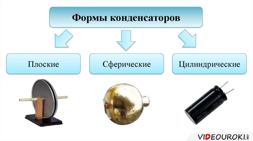 Урок конденсаторы 10 класс. Конденсаторы плоский цилиндрический сферический конденсаторы. Типы конденсаторов плоские цилиндрические сферические. Сферические конденсаторы физика. Формы конденсаторов физика.