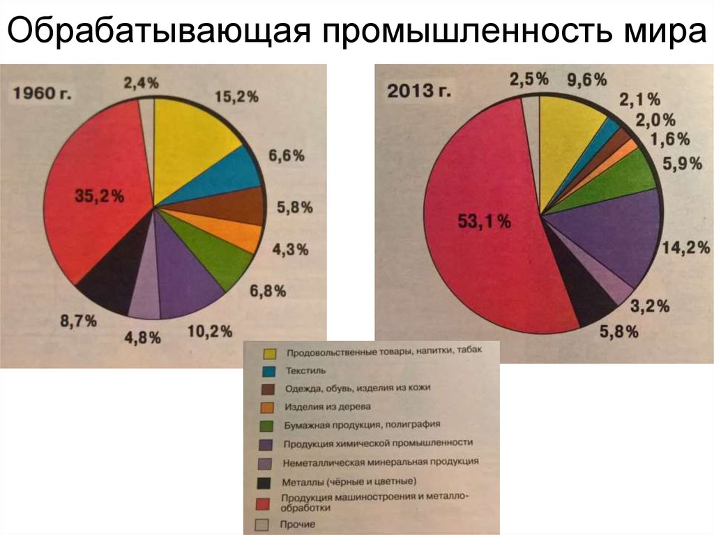 Место промышленности. Обрабатывающая промышленность мира. Обрабатывающие отрасли промышленности. Структура обрабатывающей промышленности. Отраслевая структура промышленности мира.