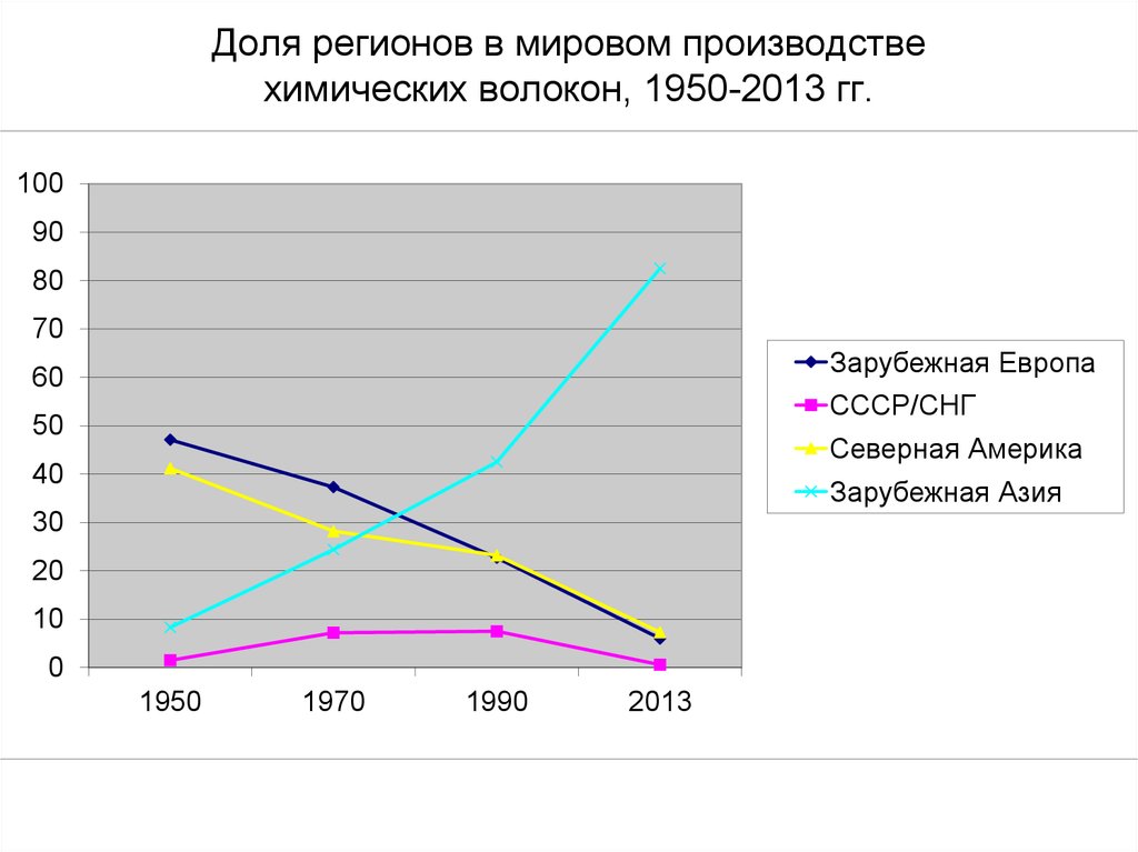 Мировое производство химической продукции. Динамика мирового производства химических волокон. Страны по производству химических волокон. Производство химических волокон страны. Мировой Лидер в производстве химических волокон.