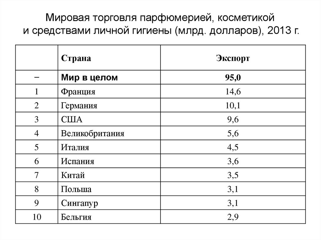 Ведущие страны экспортеры химической промышленности.