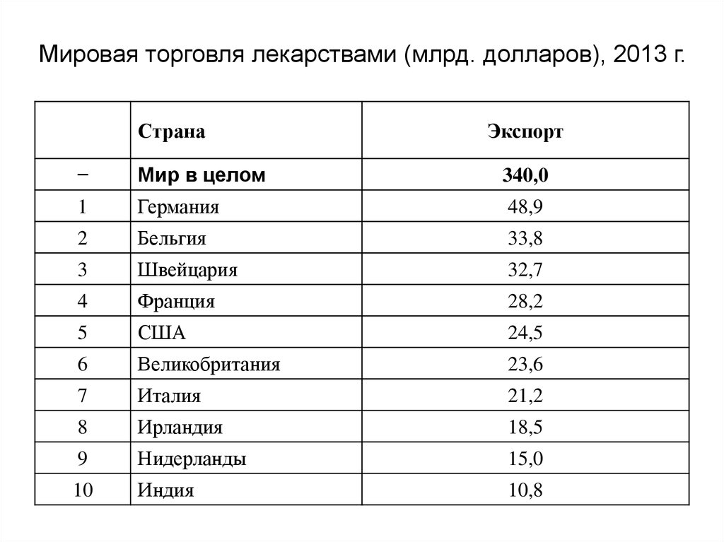 Страны импортеры химической промышленности. Главные страны производители химической промышленности. Химическая промышленность страны Лидеры. Главные страны производители химической отрасли.