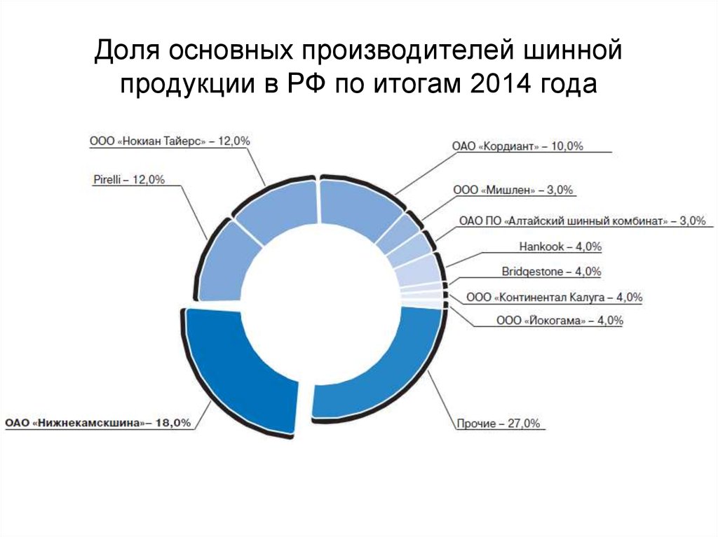 Доля основных производителей шинной продукции в РФ по итогам 2014 года