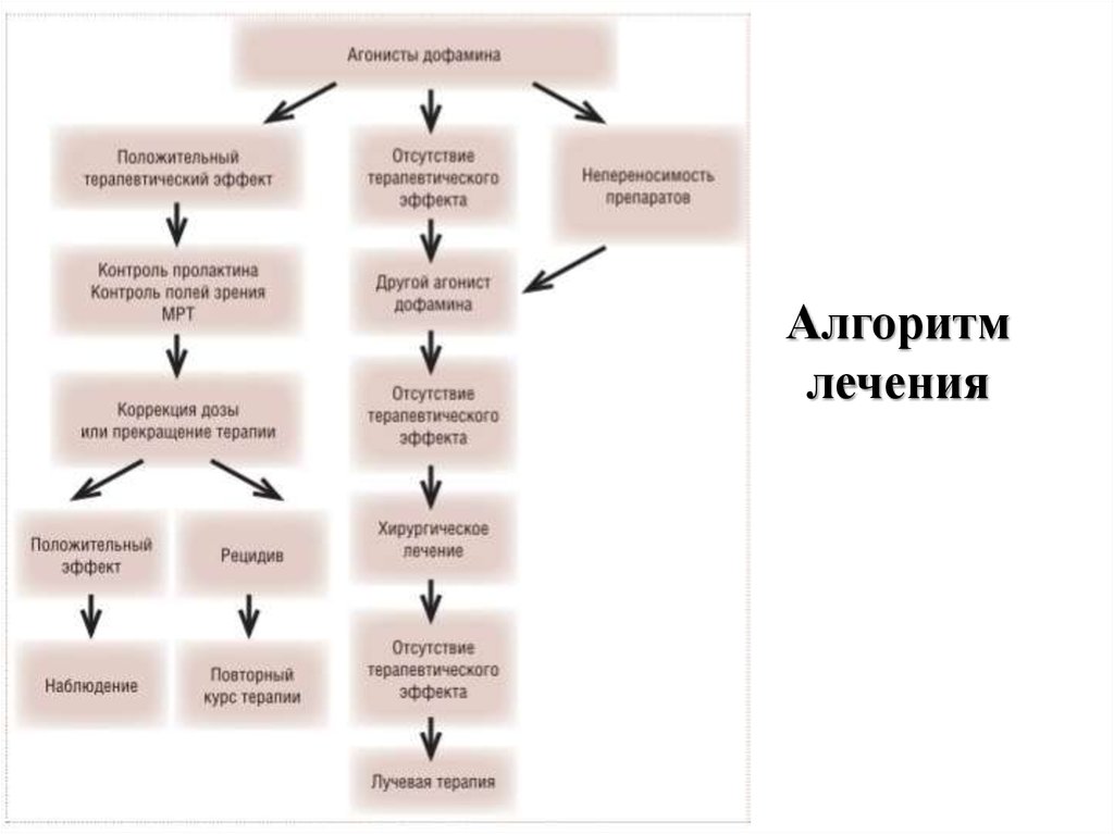 Лечение псориаза схема