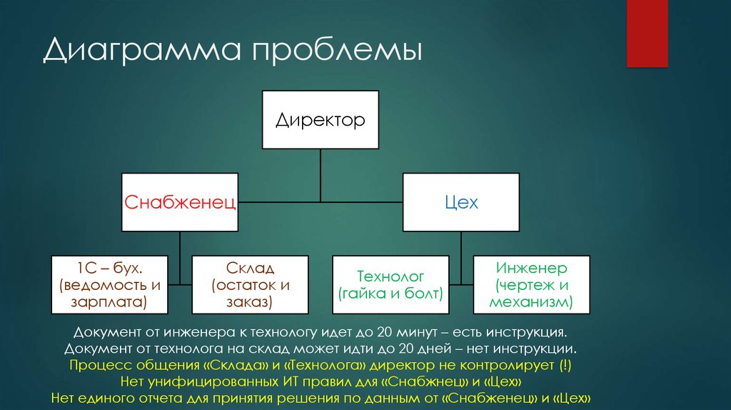 Системная диаграмма. Диаграмма проблем. Проблема решение проблемы диаграмма. Диаграмма трудности. Диаграмма проблема пути решения.