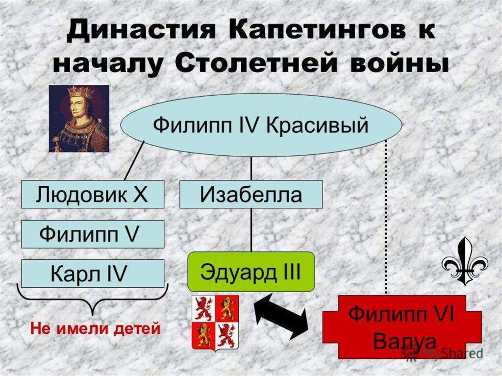 Название династии. Капетинги Династия 6 класс. Династия Капетингов во Франции. Короли династии Капетингов. Династии столетней войны.