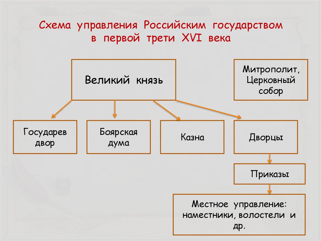 Правление ели. Схема управления российским государством в первой трети 16 века. Схема управления российским государством в первой трети 16 века схема. Схема управления российским государством в 16 веке. Таблица управление российским государством в первой трети 16 века.