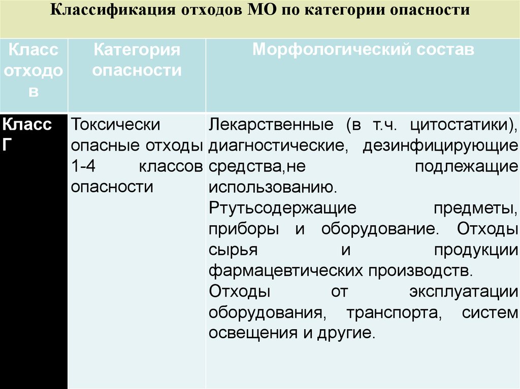 Классы опасности отходов презентация