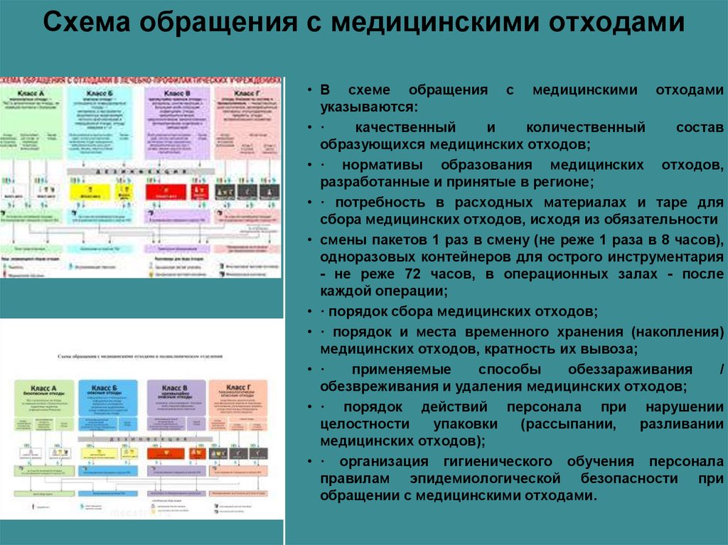 Схема обращения с мед отходами образец