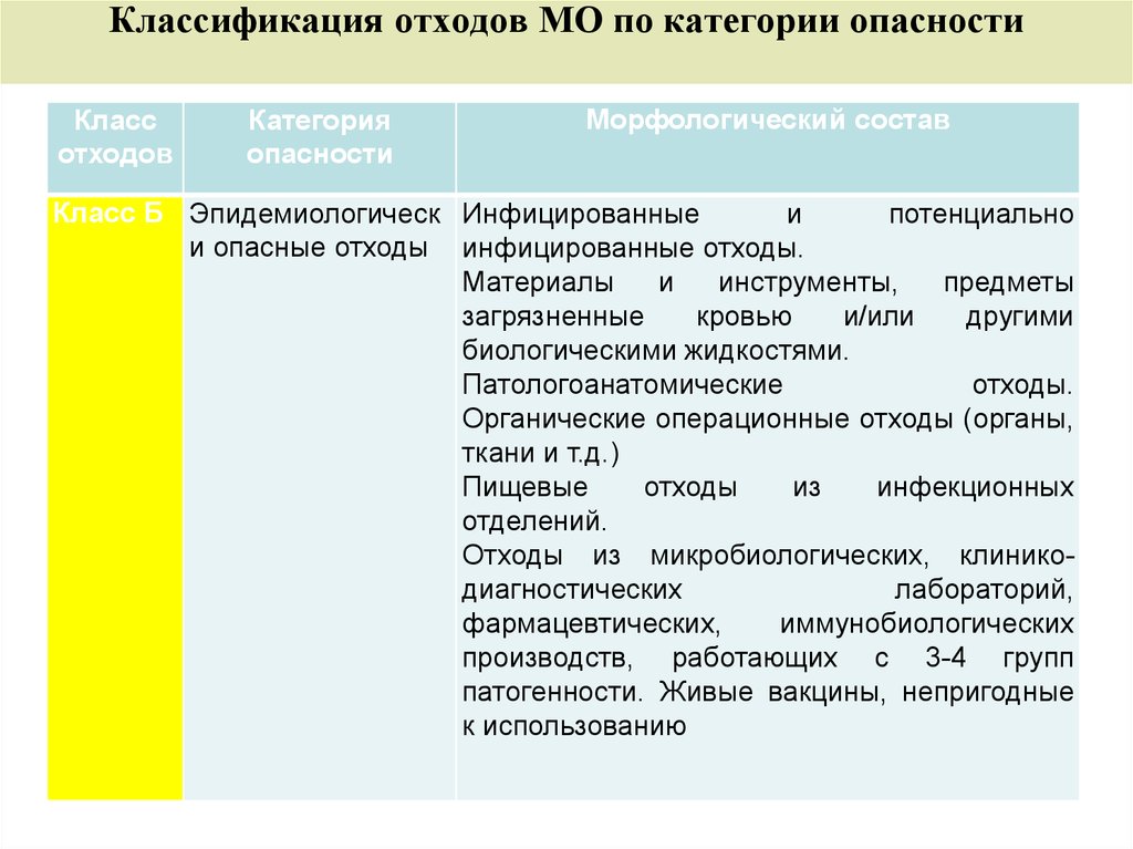 Какие классы медицинских отходов. Классификация мед отходов по категории опасности. Классификация мед отходов таблица. Класс опасности медицинских отходов. Классы медицинских отходов таблица.