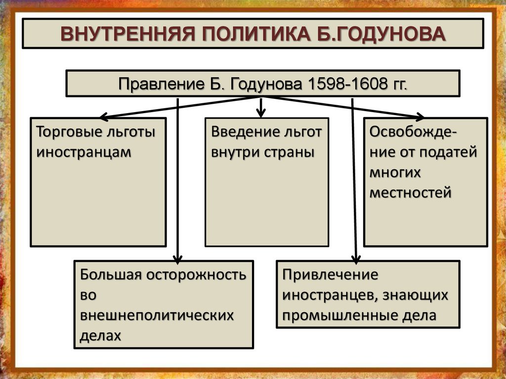 Внутри политика. Внутренняя политика Бориса Годунова. Основные направления внутренней и внешней политики Годунова. Правление Бориса Годунова внешняя политика. Правление Бориса Годунова внутренняя политика.