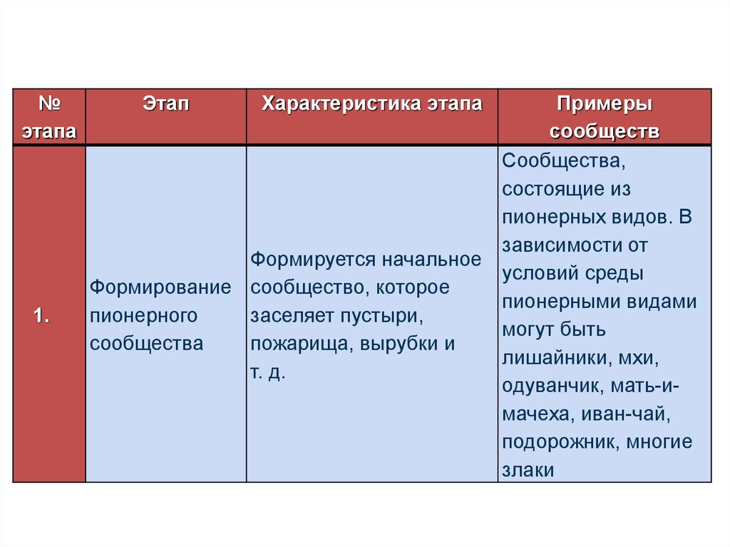 1 шаг примеры. Пионерное сообщество примеры. Этапы пионерного сообщества. Значение знания о смене сообществ. Пионерные экосистемы.