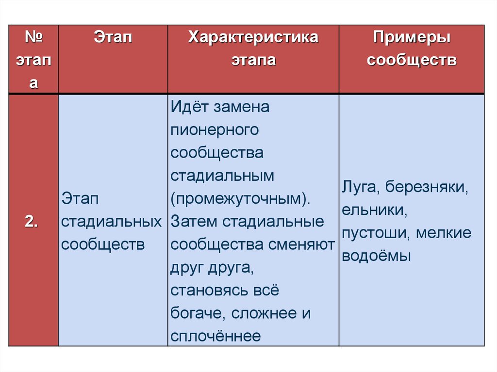 Примеры этапов. Практически этап это пример. Стадиальные сообщества примеры. В чем заключается практическое значение знаний о развитии сообществ