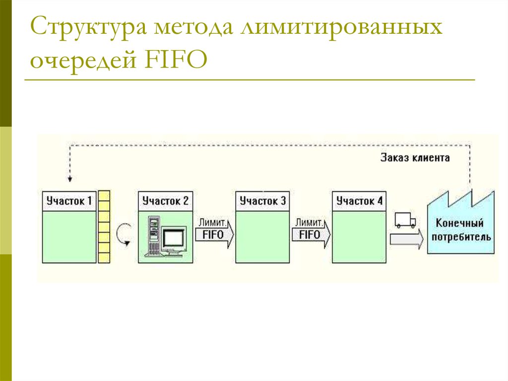 Метод строения. Вытягивающая и Выталкивающая система. Структура метода лимитированные очереди FIFO. Вытягивающая система планирования. Выталкивающая и вытягивающая система планирования.