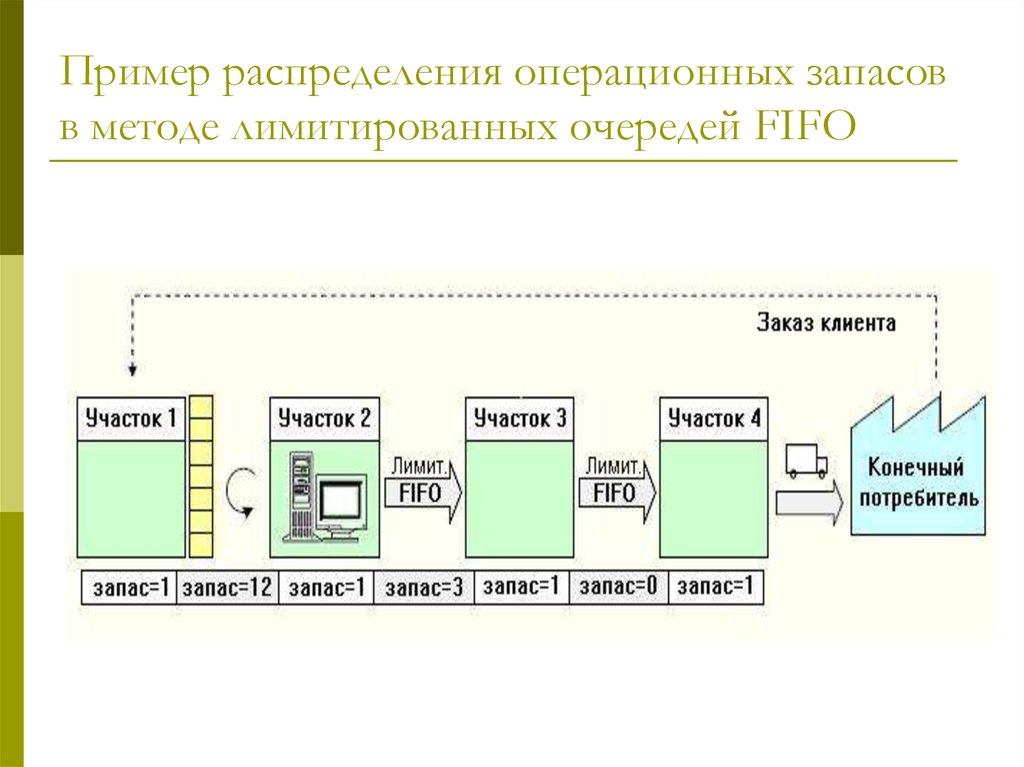 Два примера распределения