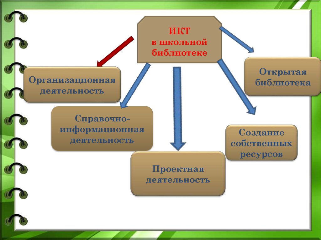 Деятельность библиотек. ИКТ Школьная библиотека. Использование компьютерных технологий в библиотеке. ИКТ В библиотеке. Проектная деятельность библиотек.