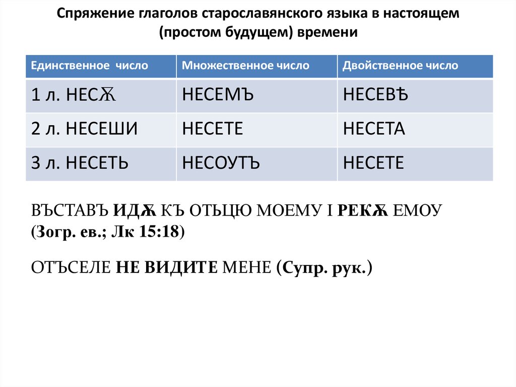 Спряжение глаголов старославянского языка в настоящем (простом будущем) времени