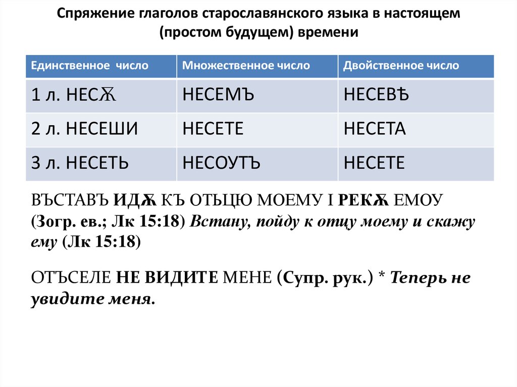 Спряжение глаголов старославянского языка в настоящем (простом будущем) времени