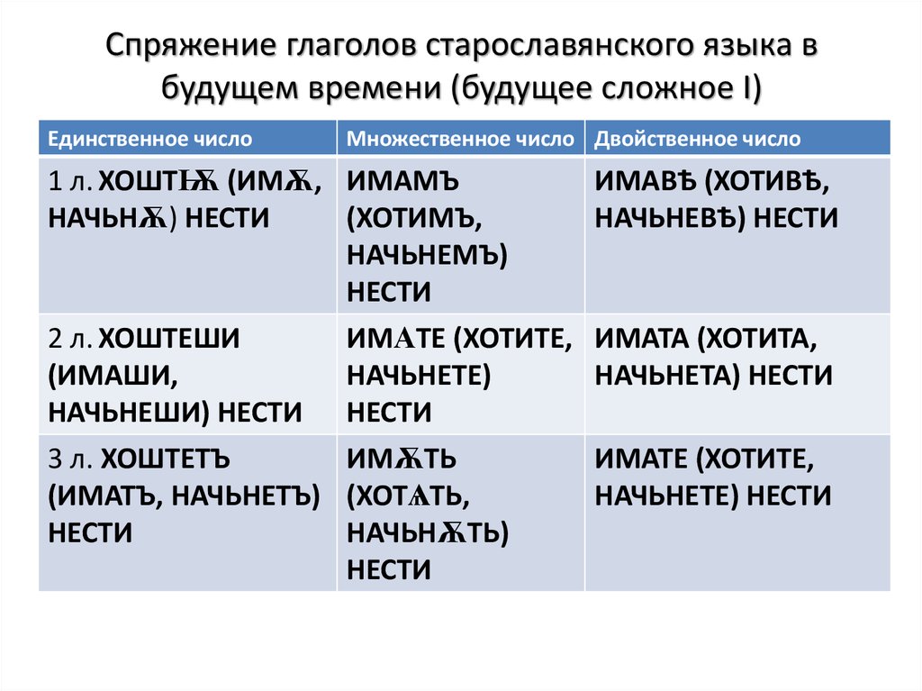 Прилагательное в старославянском языке