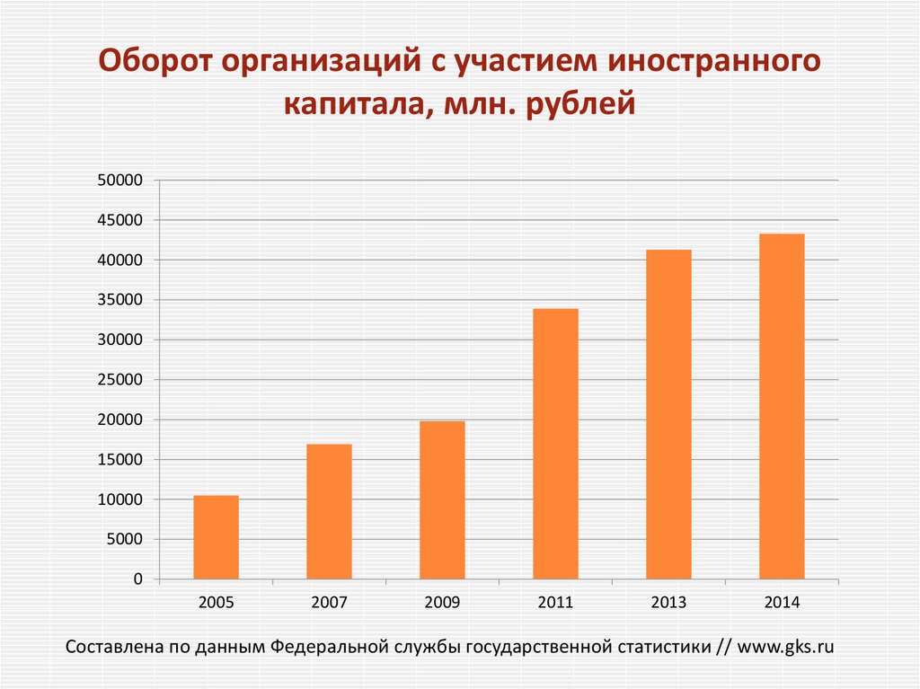 Оборот предприятия