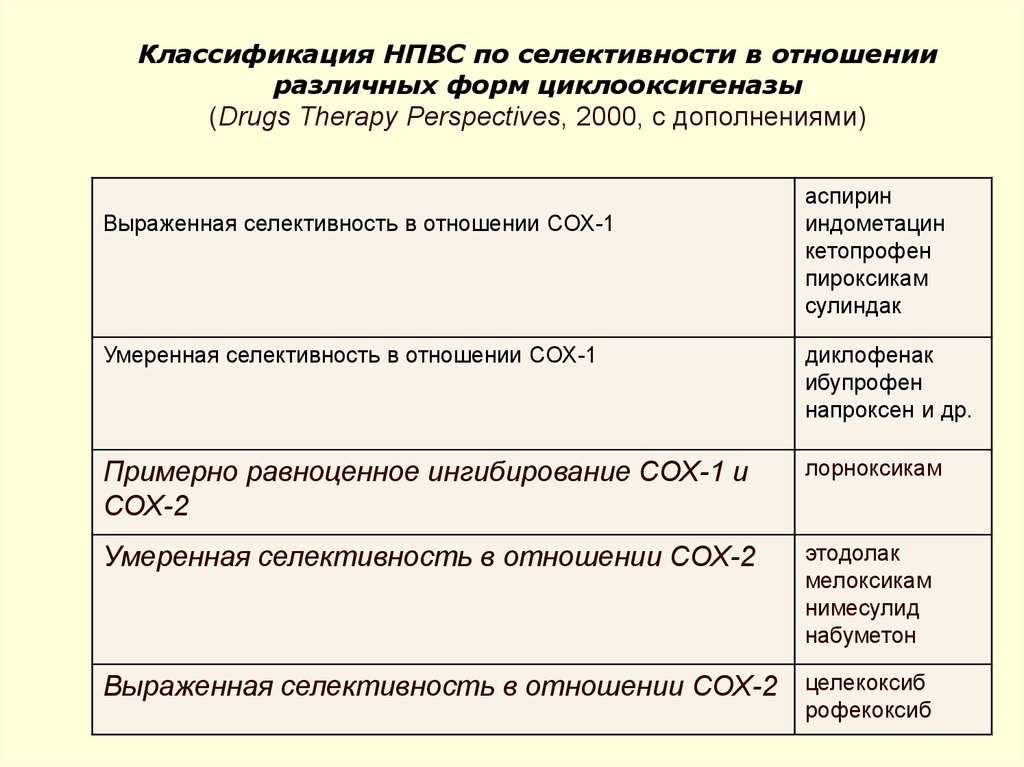 Классификация НПВС по селективности в отношении различных форм циклооксигеназы (Drugs Therapy Perspectives, 2000, с