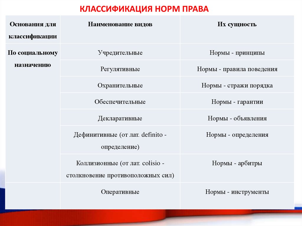 Классификация норм права презентация