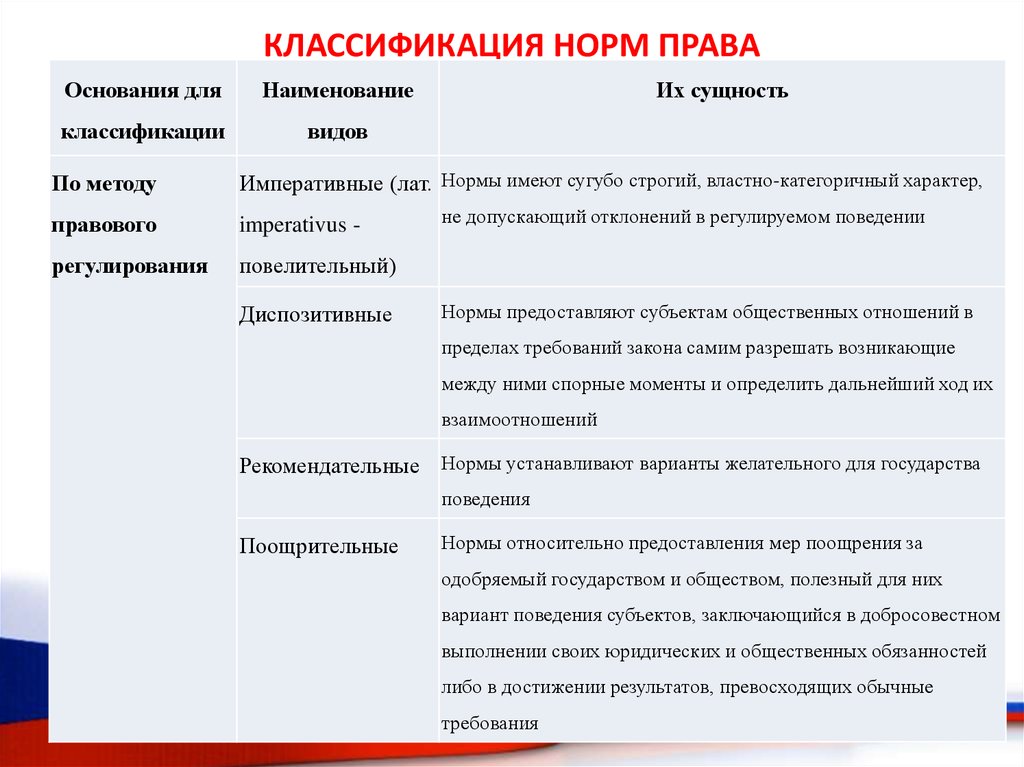 Классификация норм права структура правовой нормы. Нормы права таблица. Виды норм права с примерами. Виды правовых норм с примерами.