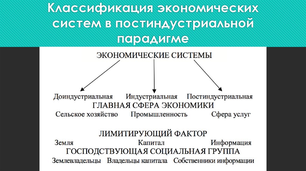 Экономические классификаторы. Классификация экономических систем. Экономические системы классификация экономических систем. Примеры классификаций экономической системы. Признаки классификации экономических систем.