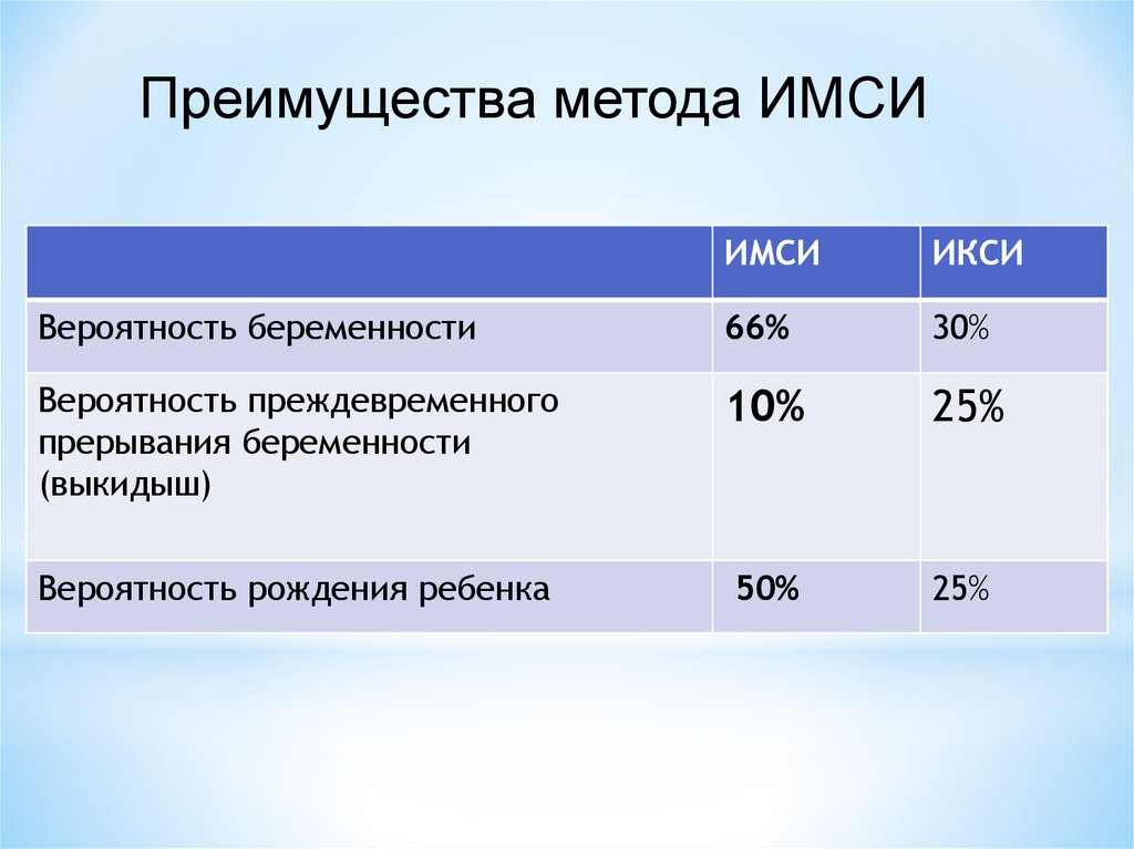 С какого раза вероятность забеременеть