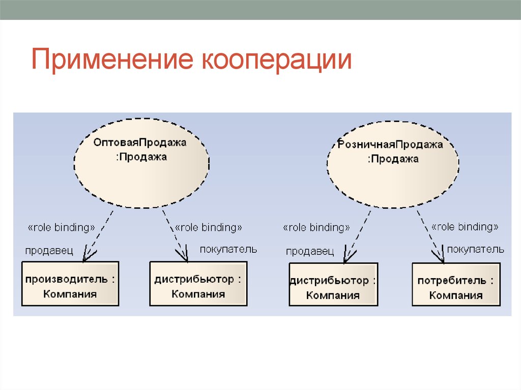 Метод кооперации. Структурная диаграмма кооперации. Виды кооперации. Структура отдела внешней кооперации. Схема кооперации.