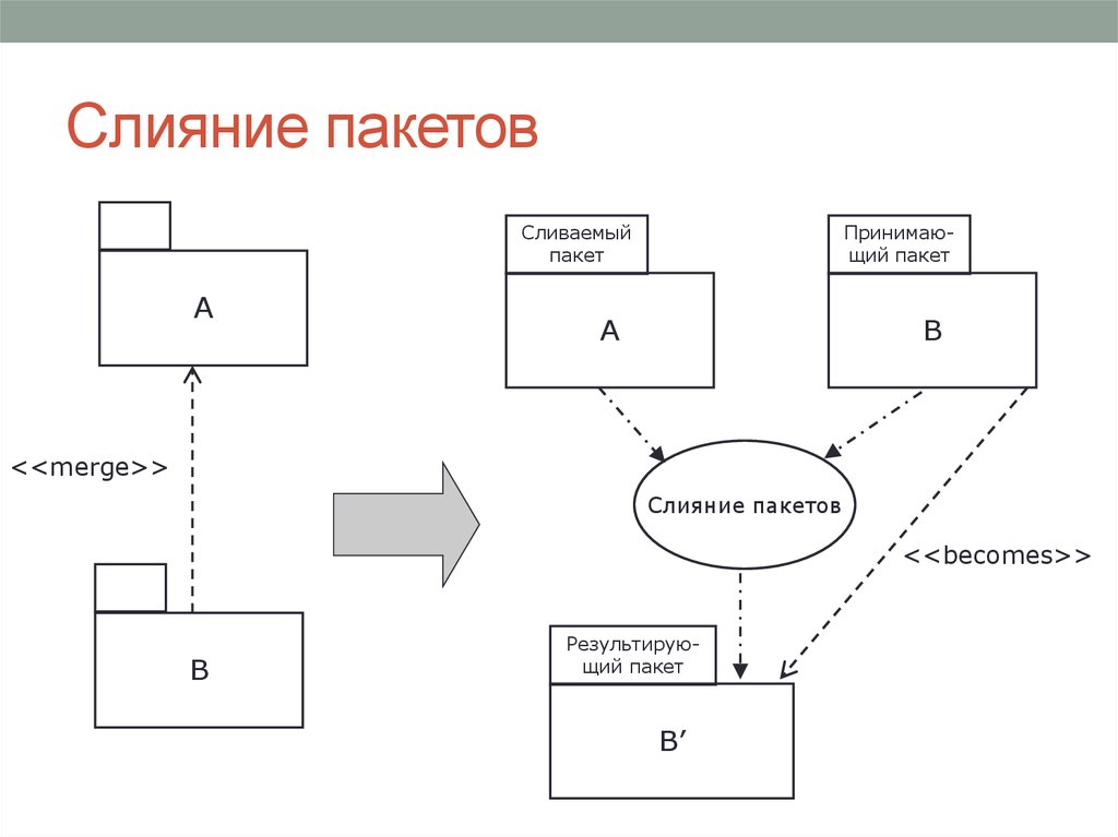 Диаграммы пакетов uml