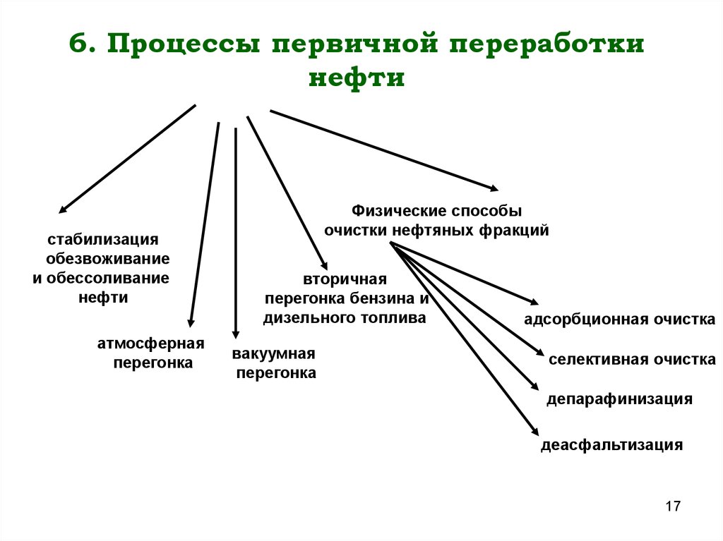 Первичный процесс. Способы переработки нефти схема. Методы первичной переработки нефти. Процесс переработки нефти. Первичные процессы переработки нефти.