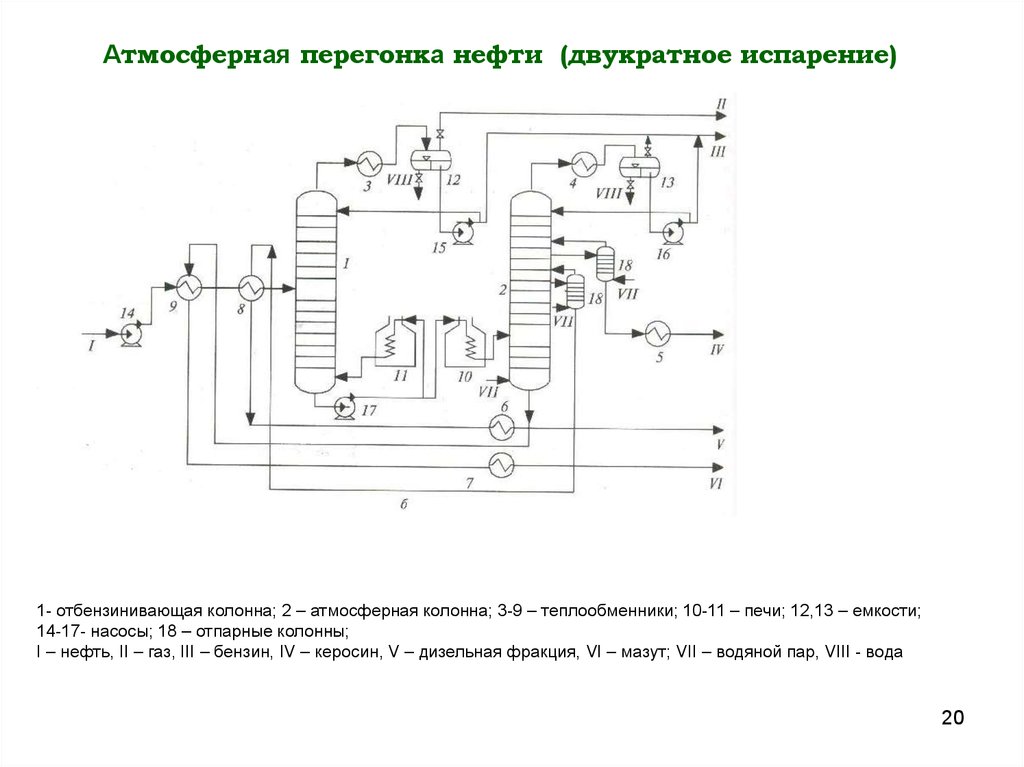 Атмосферная перегонка нефти схема