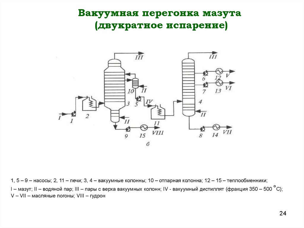 Схема перегонки нефти с однократным испарением