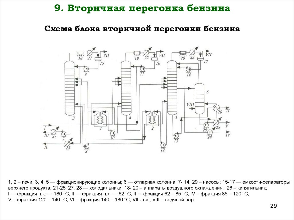 Вакуумная перегонка нефти схема