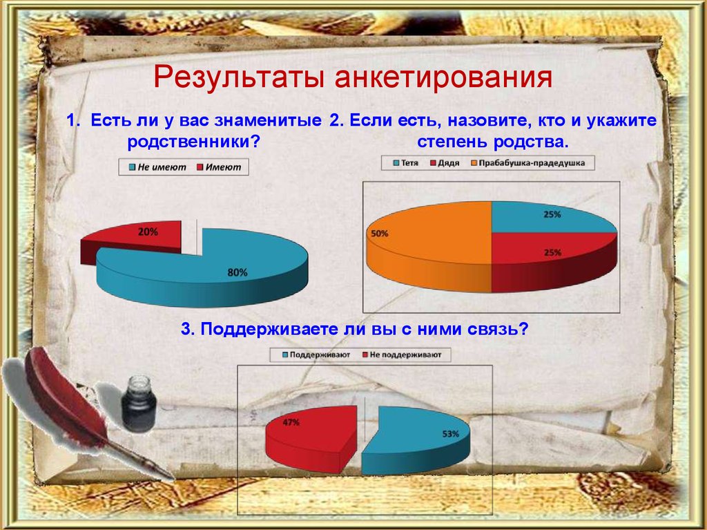 Результаты анкетирования