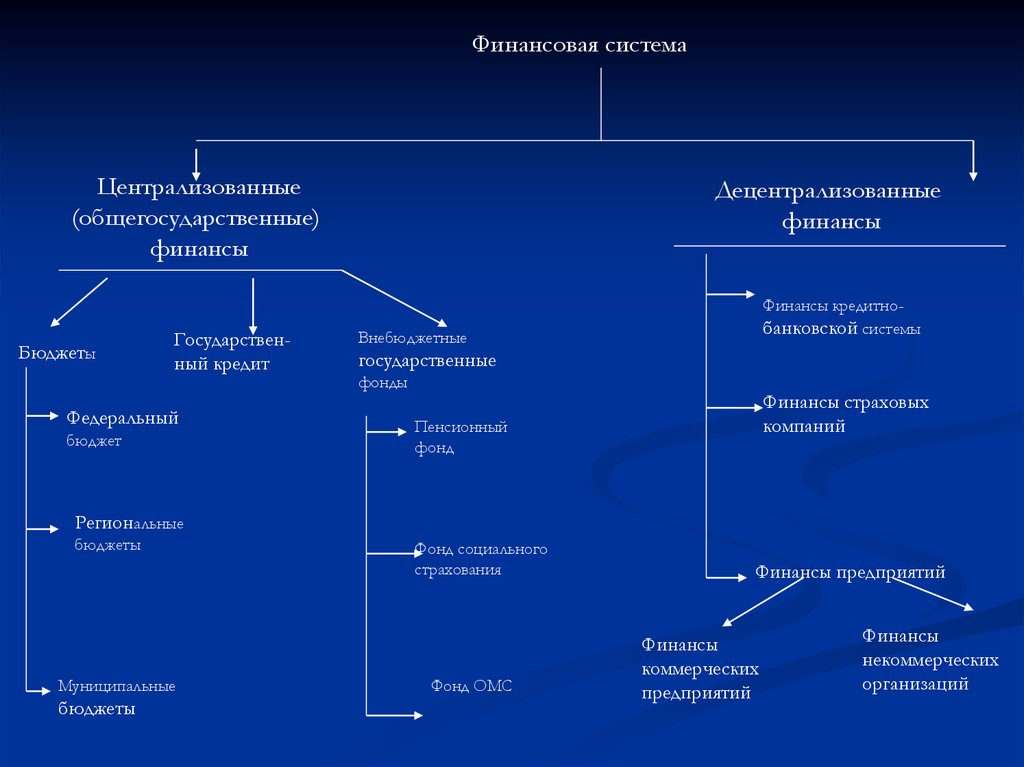 Финансовая система государства презентация