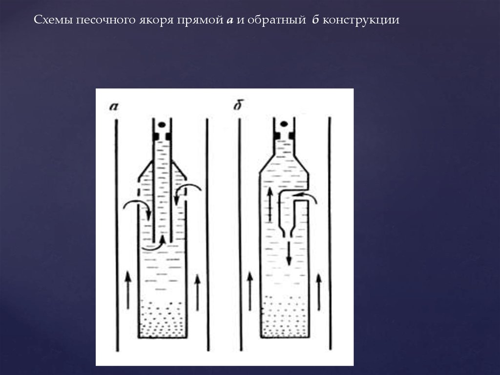 Обратный б. Принципиальные схемы песочных якорей. Песочный якорь для ШГН. Схема песочного якоря. Песочный якорь в скважине.