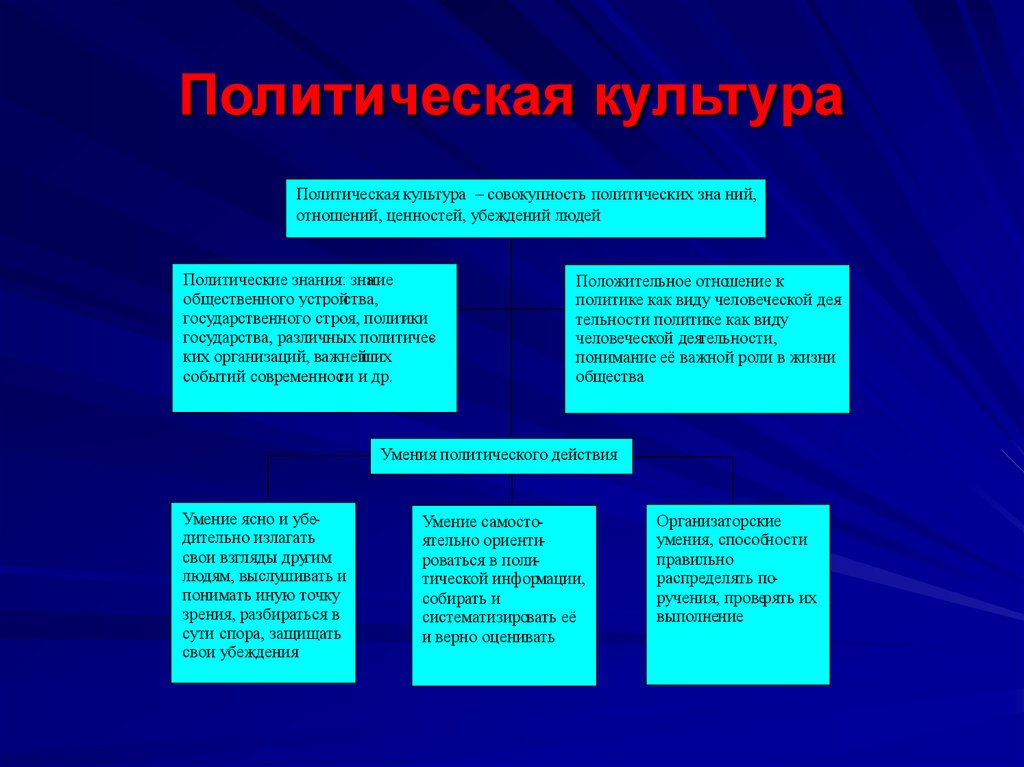 Сферы политической культуры. Политические знания. Сфера политики и социального управления. Политическая культура это совокупность. Совокупность политических организаций.