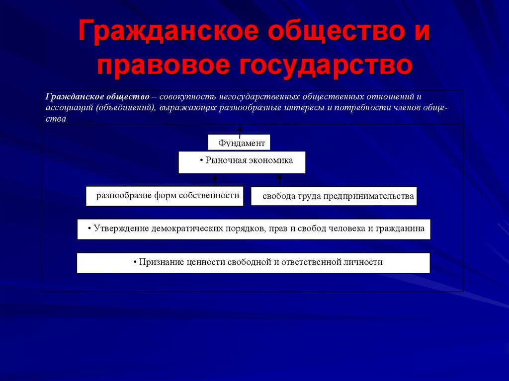 Презентация сфера политики и социального управления