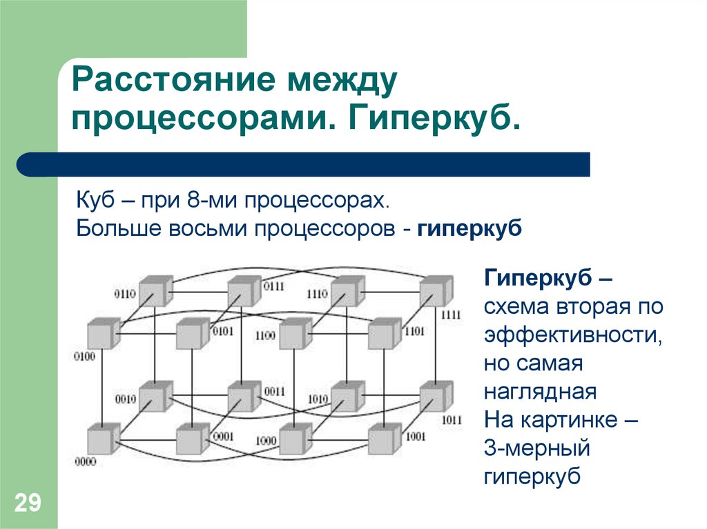 Архитектура вычислительных систем. Топология Гиперкуб. Параллельные компьютерные архитектуры. Схемы параллельных вычислительных систем. Расстояние между процессорами.