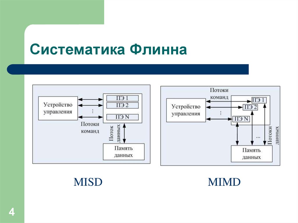 Рисунок иллюстрирует вычислительную архитектуру типа