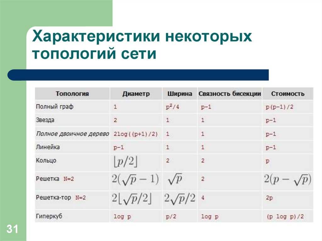 Характеристики сетей. Характеристика сети. Ширина бисекции.