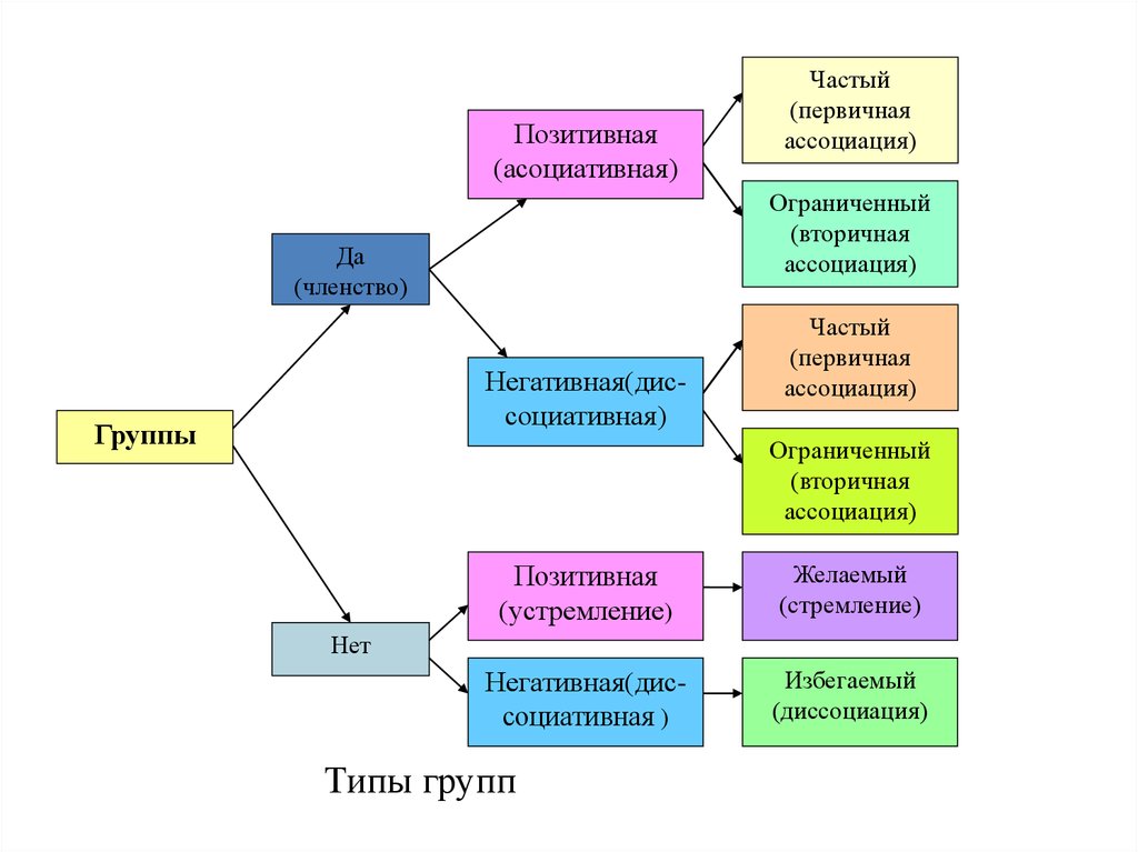 Тип членства. Типы групп. Модели процессов персонального влияния. Типы групп в организации. Группа типизации.