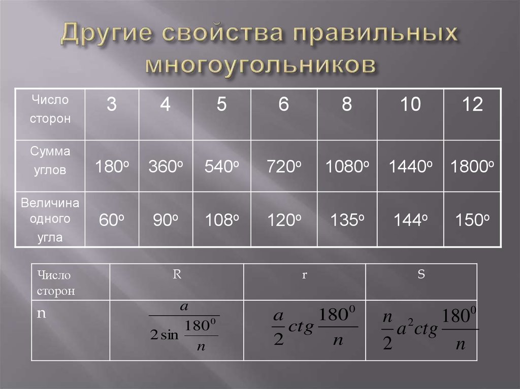 Сторона свойства. Свойства правильного многоугольника. Углы правильных многоугольников таблица. Свойства многоугольников таблица. Свойства правильных МНОГОУЛ.