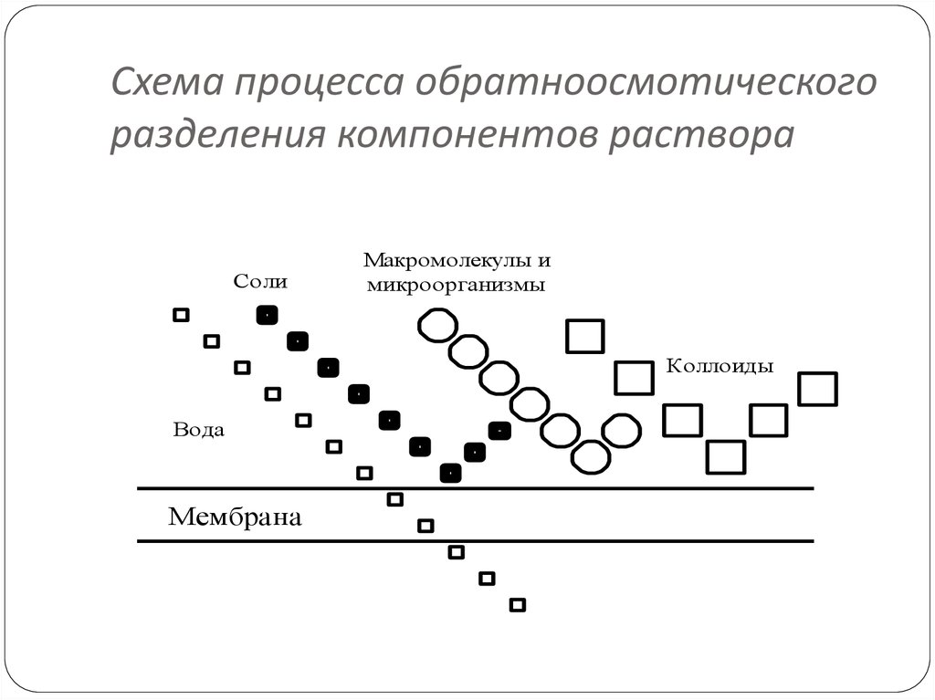 Схема процесса обратноосмотического разделения компонентов раствора