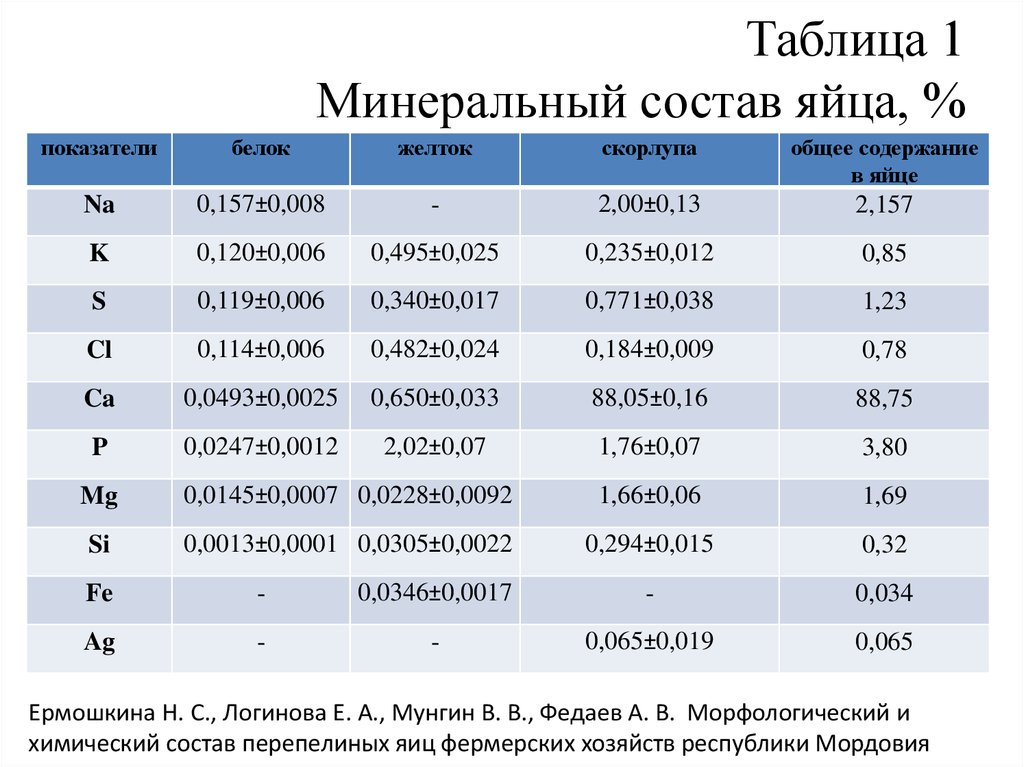 Таблица 1 Минеральный состав яйца, %