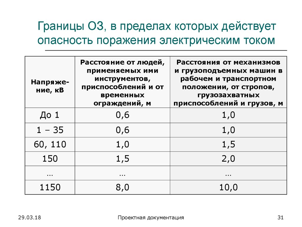 Расстояние до кв. Границы опасной зоны поражения электрическим током. Таблица поражения током. Зона поражения электрическим током таблица. Таблица опасного напряжения.