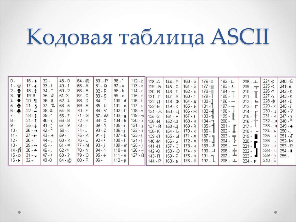 В таблице представлены коды букв. Таблица ASCII кодов русских. Таблица ASCII 256 символов русская. ASCII таблица символов русская. Таблица кодов ASCII десятичная.